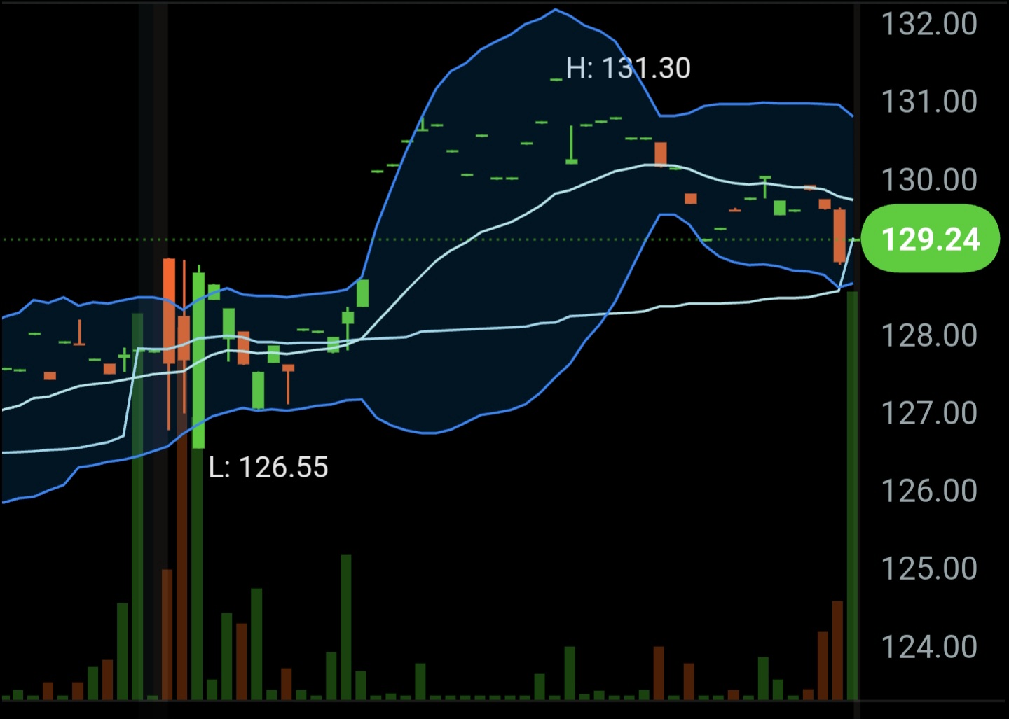 Market Chart Layout